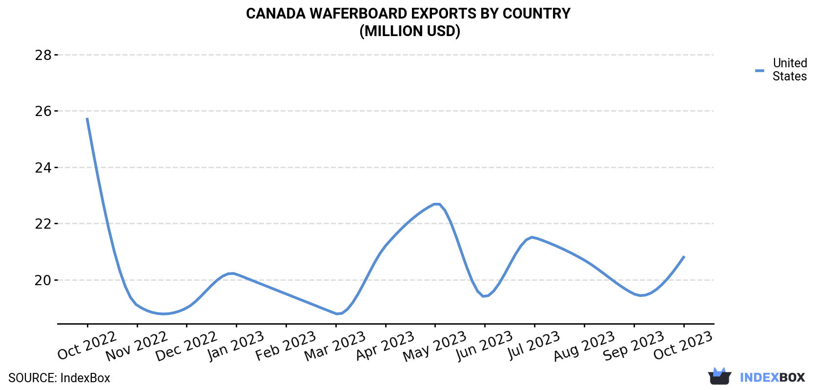 Canada Waferboard Exports By Country (Million USD)