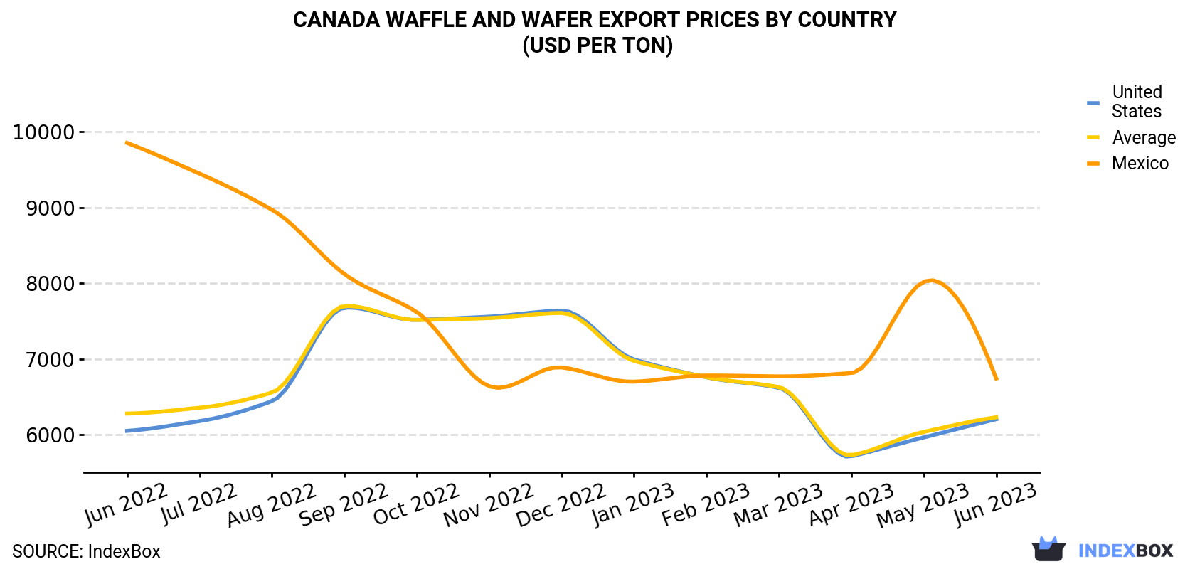 Canada Waffle and Wafer Export Prices By Country (USD Per Ton)