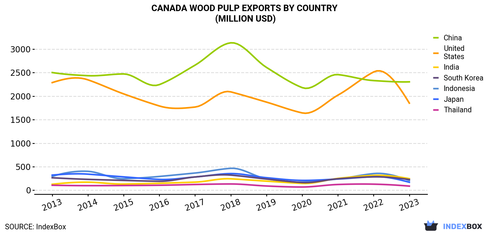 Canada Wood Pulp Exports By Country (Million USD)