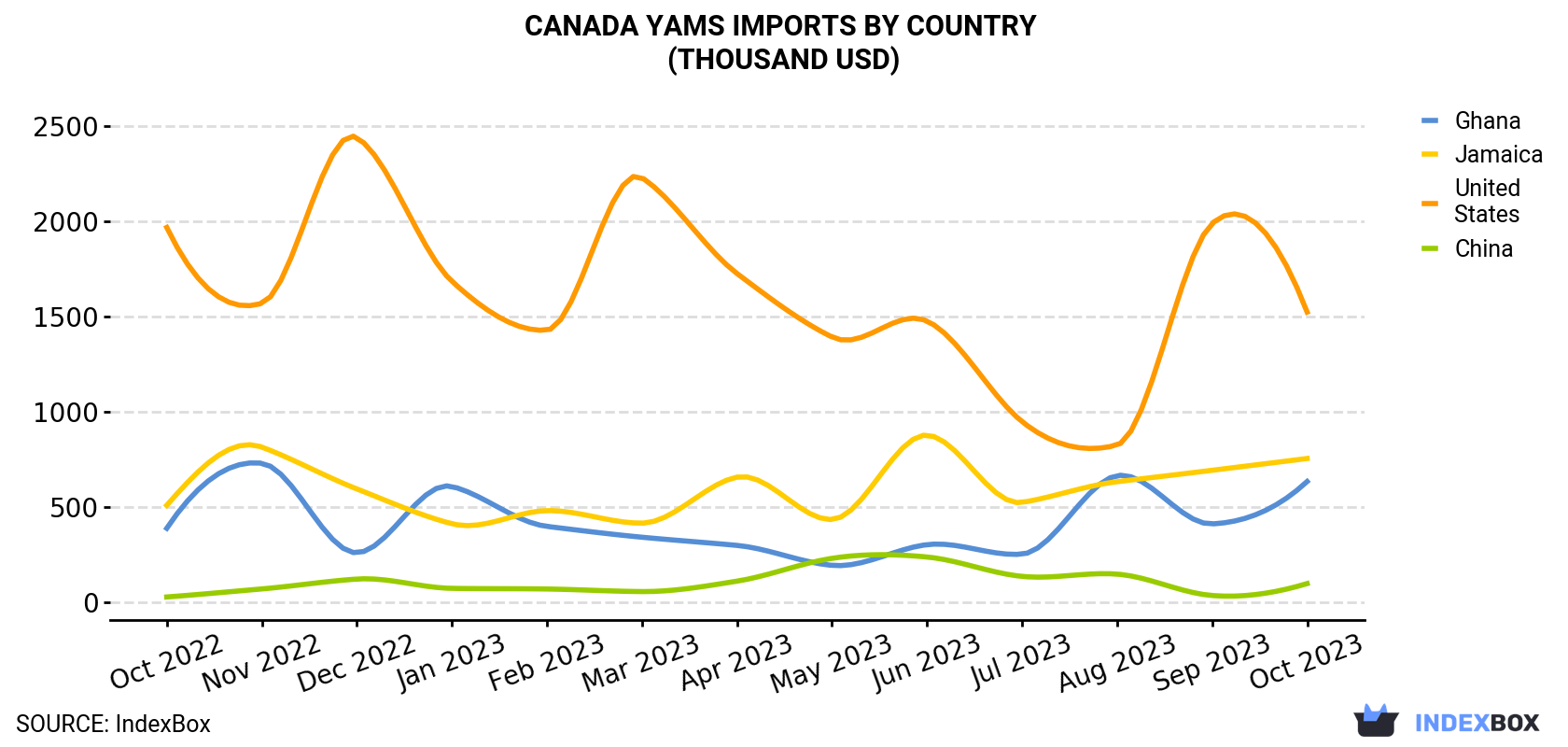 Canada Yams Imports By Country (Thousand USD)