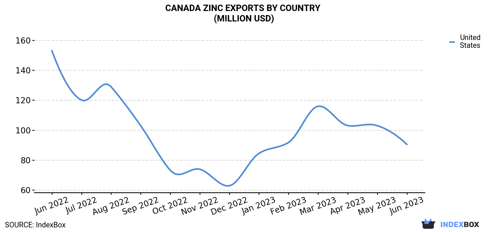 Canada Zinc Exports By Country (Million USD)