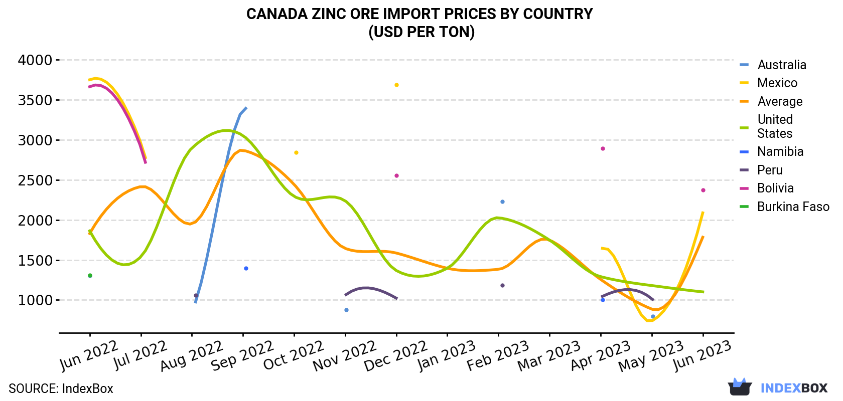 Canada Zinc Ore Import Prices By Country (USD Per Ton)