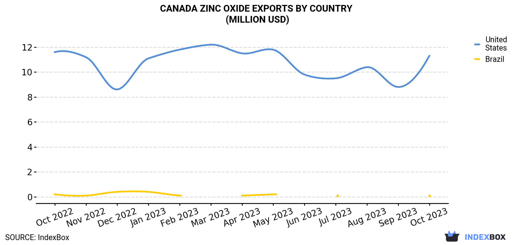 Canada Zinc Oxide Exports By Country (Million USD)