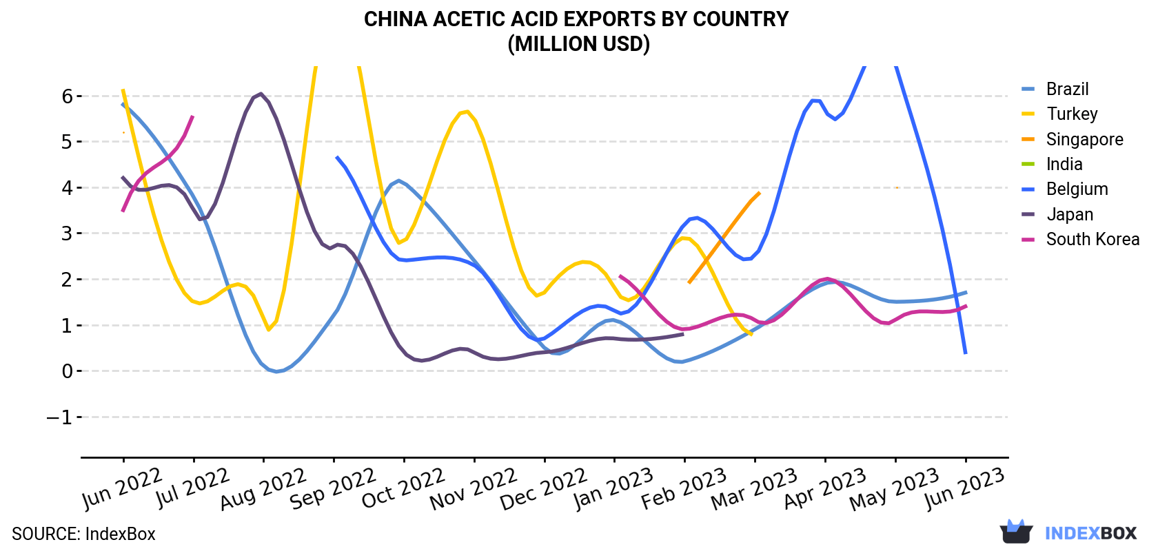 China Acetic Acid Exports By Country (Million USD)