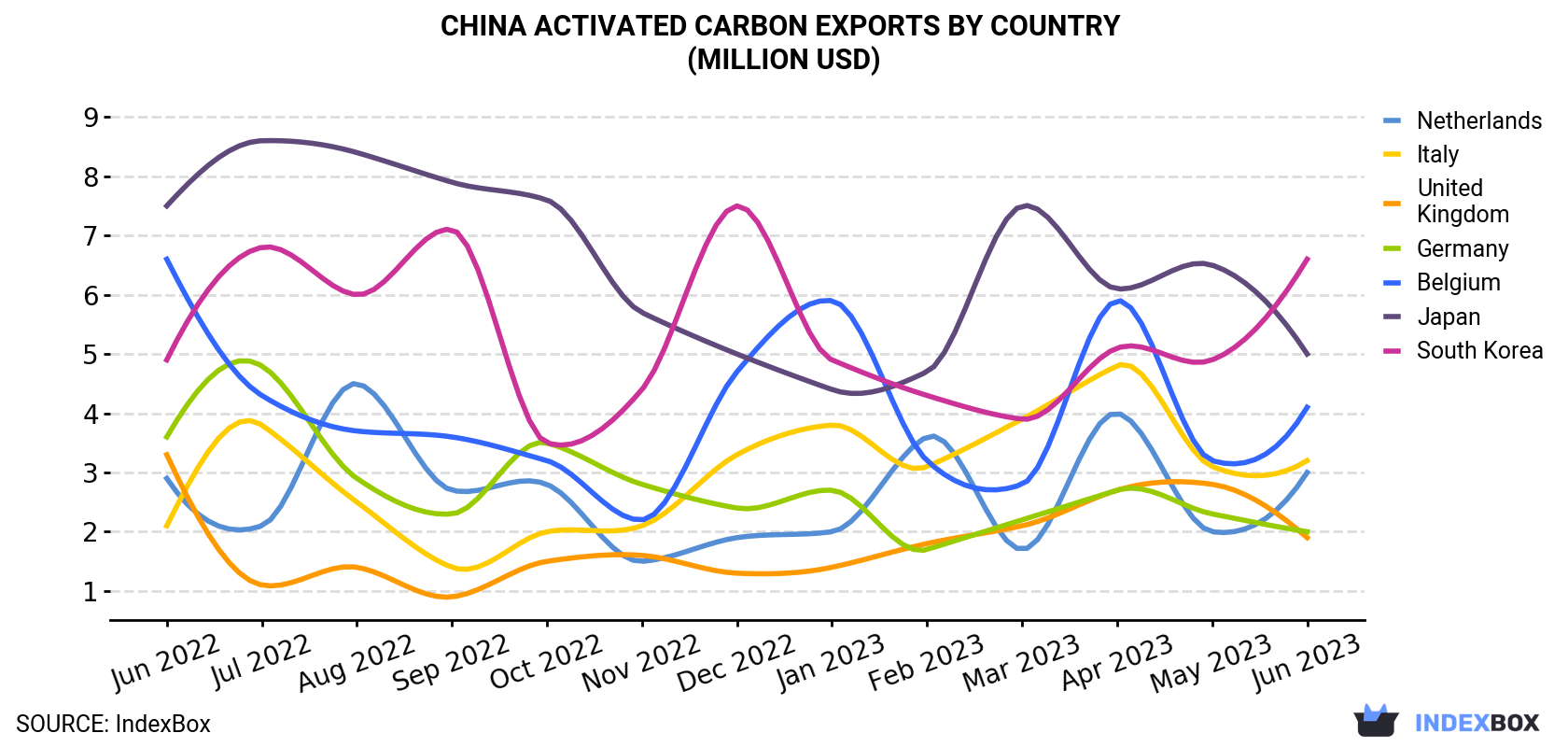 China Activated Carbon Exports By Country (Million USD)