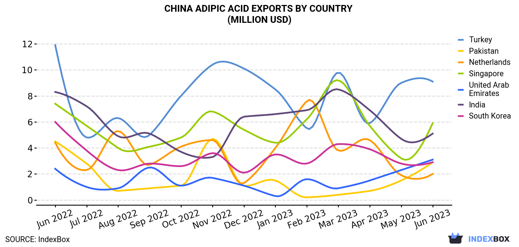 China Adipic Acid Exports By Country (Million USD)