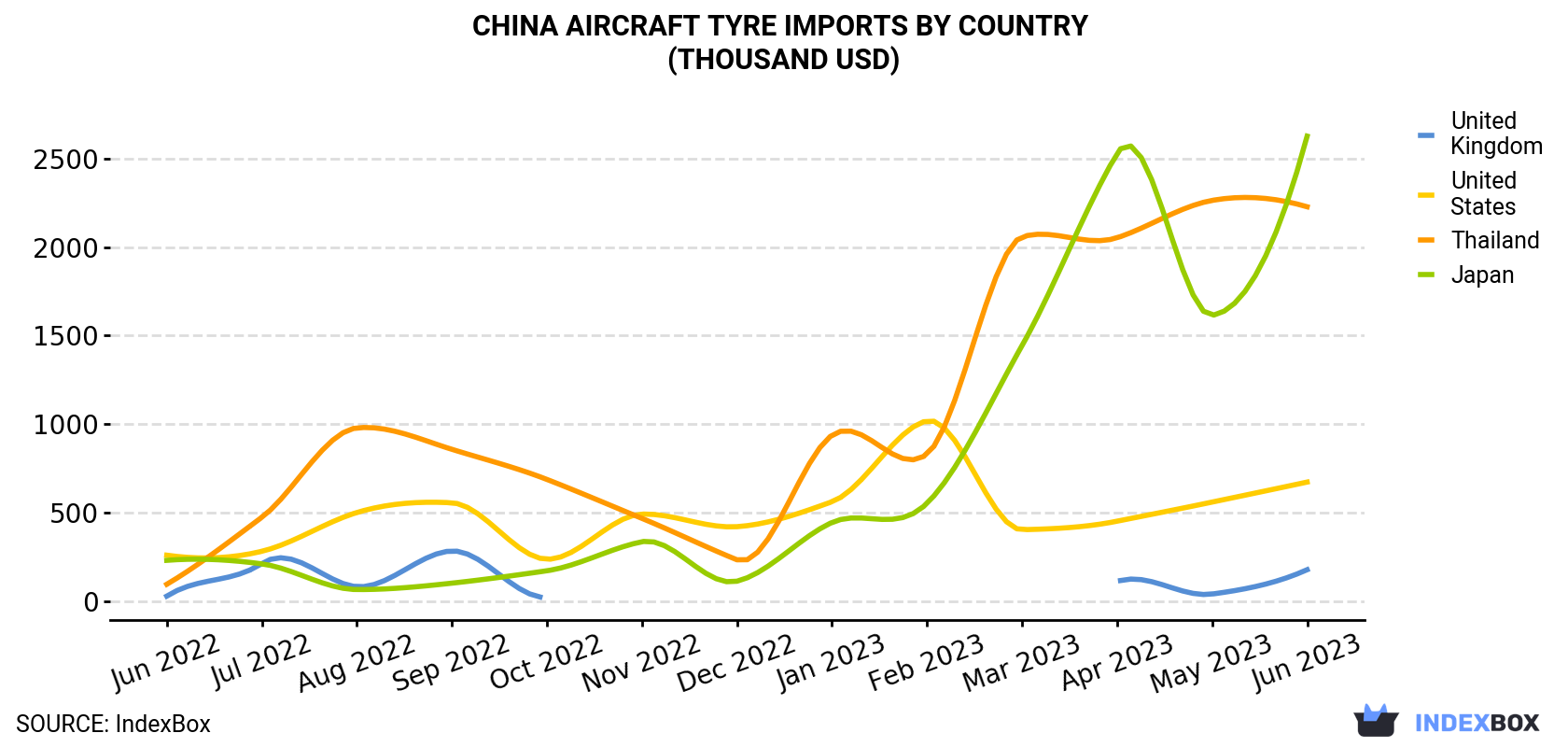 China Aircraft Tyre Imports By Country (Thousand USD)