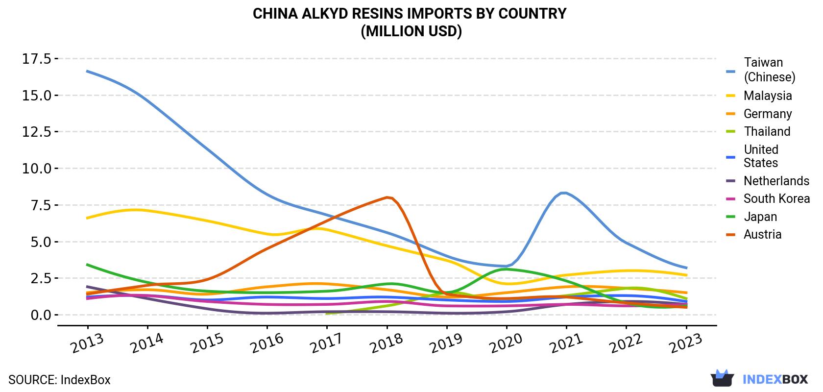 China Alkyd Resins Imports By Country (Million USD)