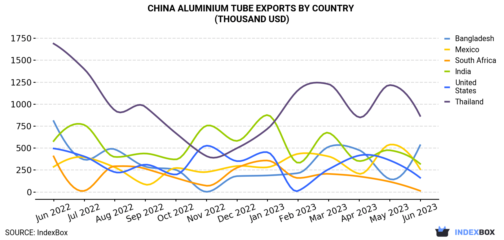 China Aluminium Tube Exports By Country (Thousand USD)