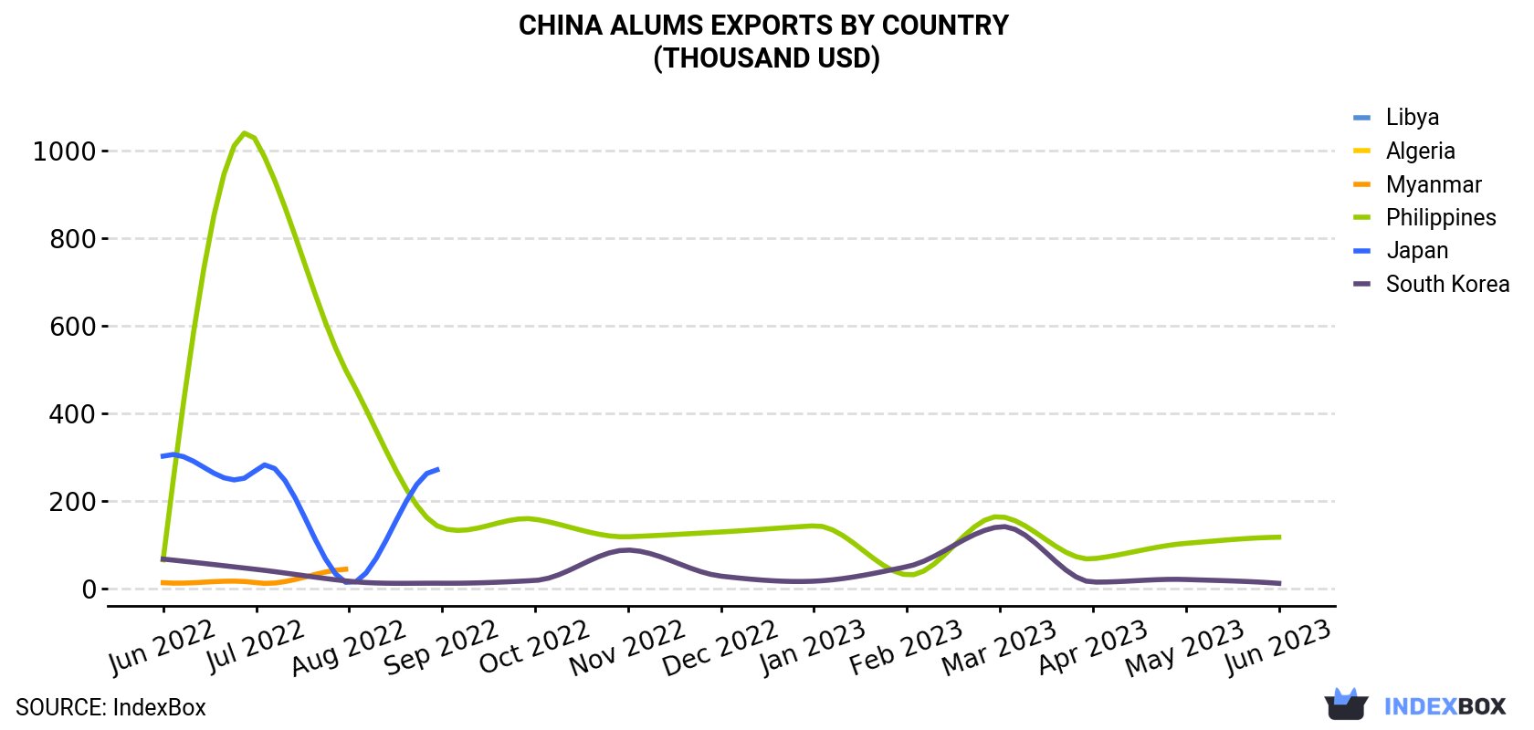 China Alums Exports By Country (Thousand USD)