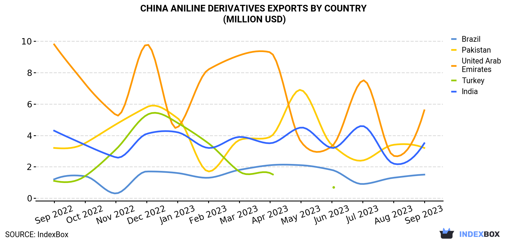 China Aniline Derivatives Exports By Country (Million USD)