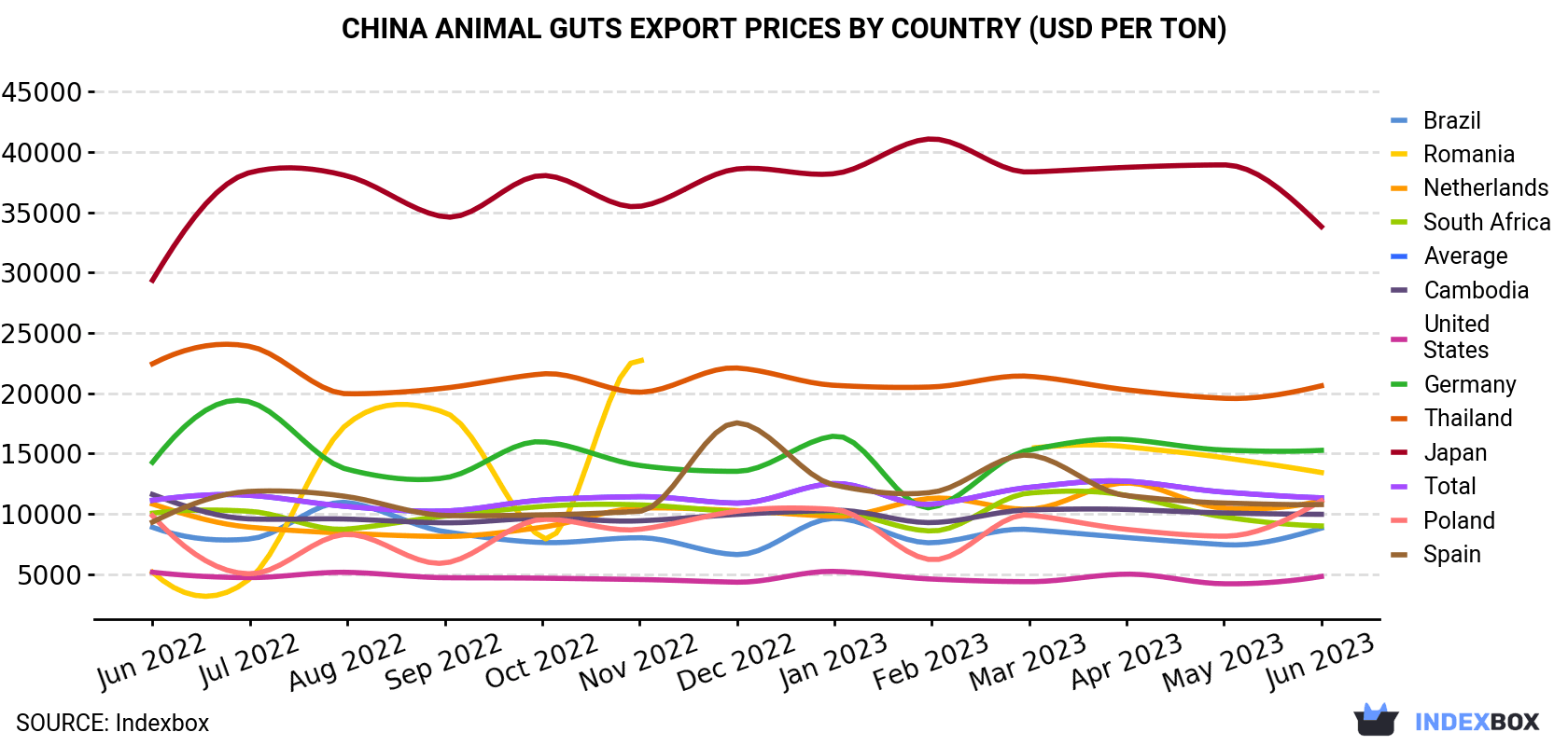 China Animal Guts Export Prices By Country (USD Per Ton)