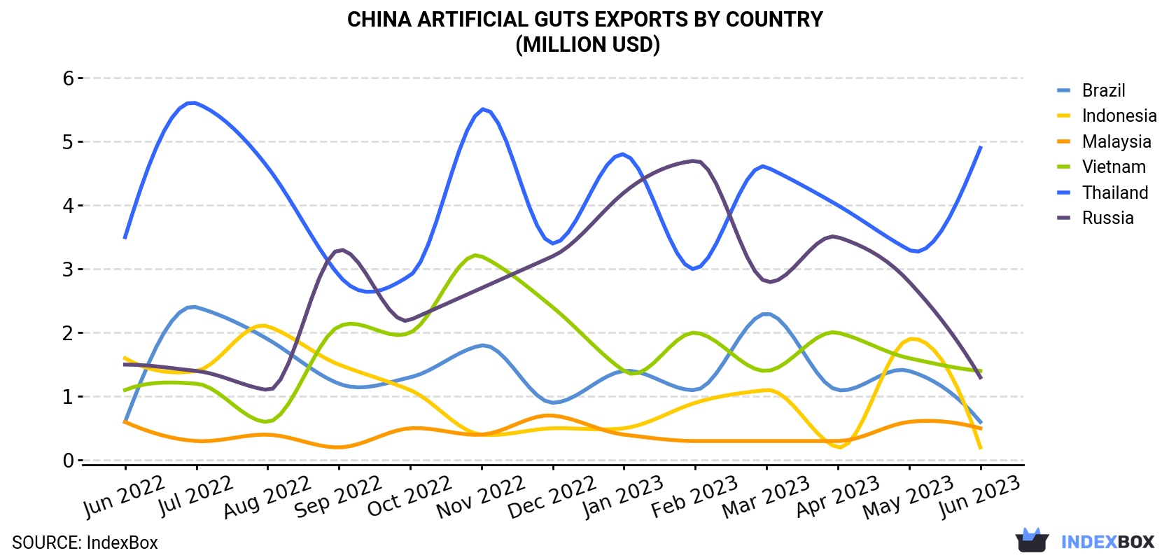 China Artificial Guts Exports By Country (Million USD)