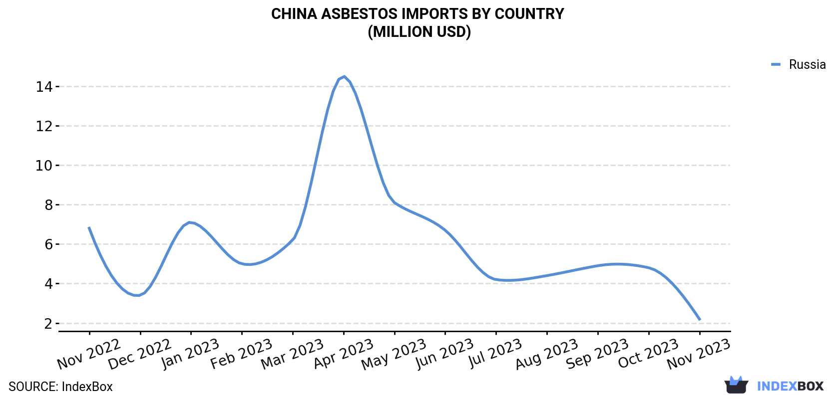 China Asbestos Imports By Country (Million USD)