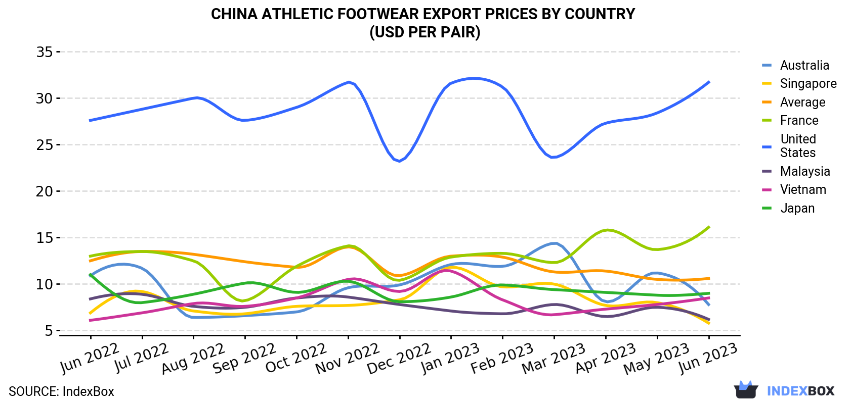 China Athletic Footwear Export Prices By Country (USD Per Pair)