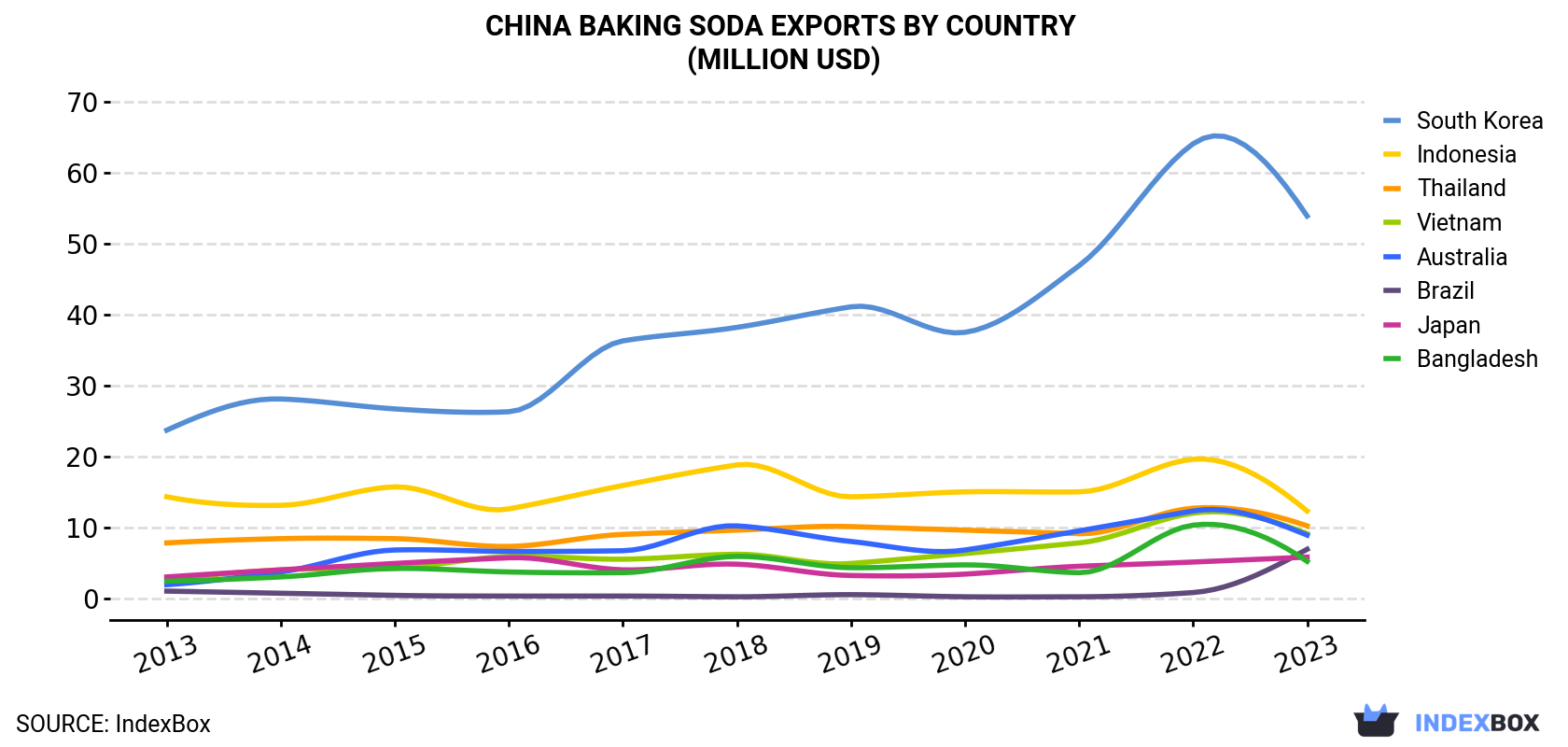 China Baking Soda Exports By Country (Million USD)