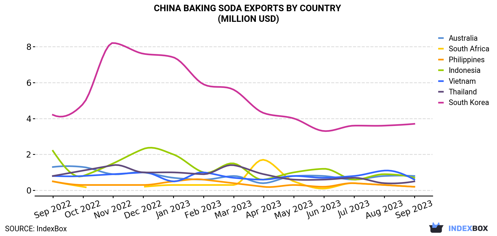 China Baking Soda Exports By Country (Million USD)