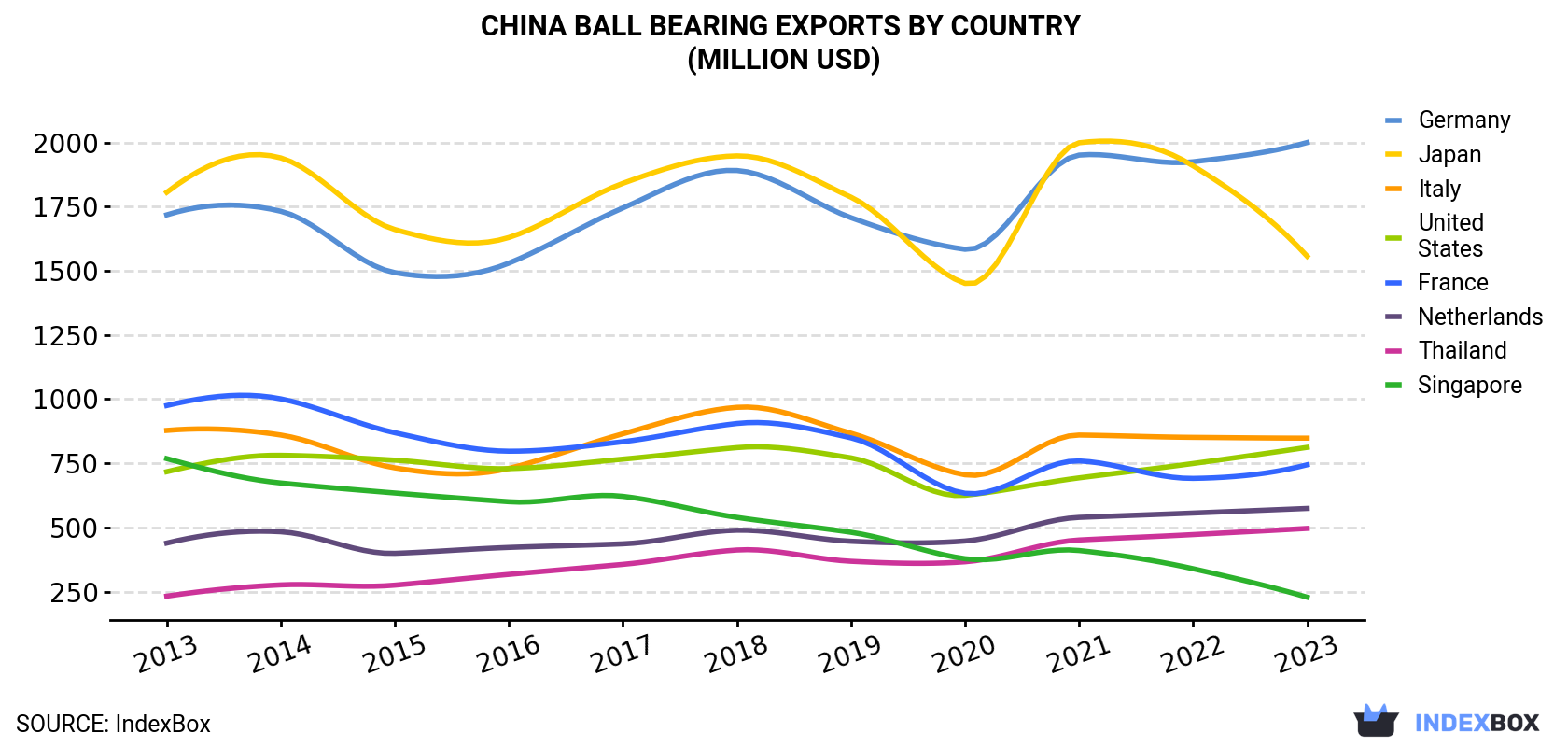 China Ball Bearing Exports By Country (Million USD)