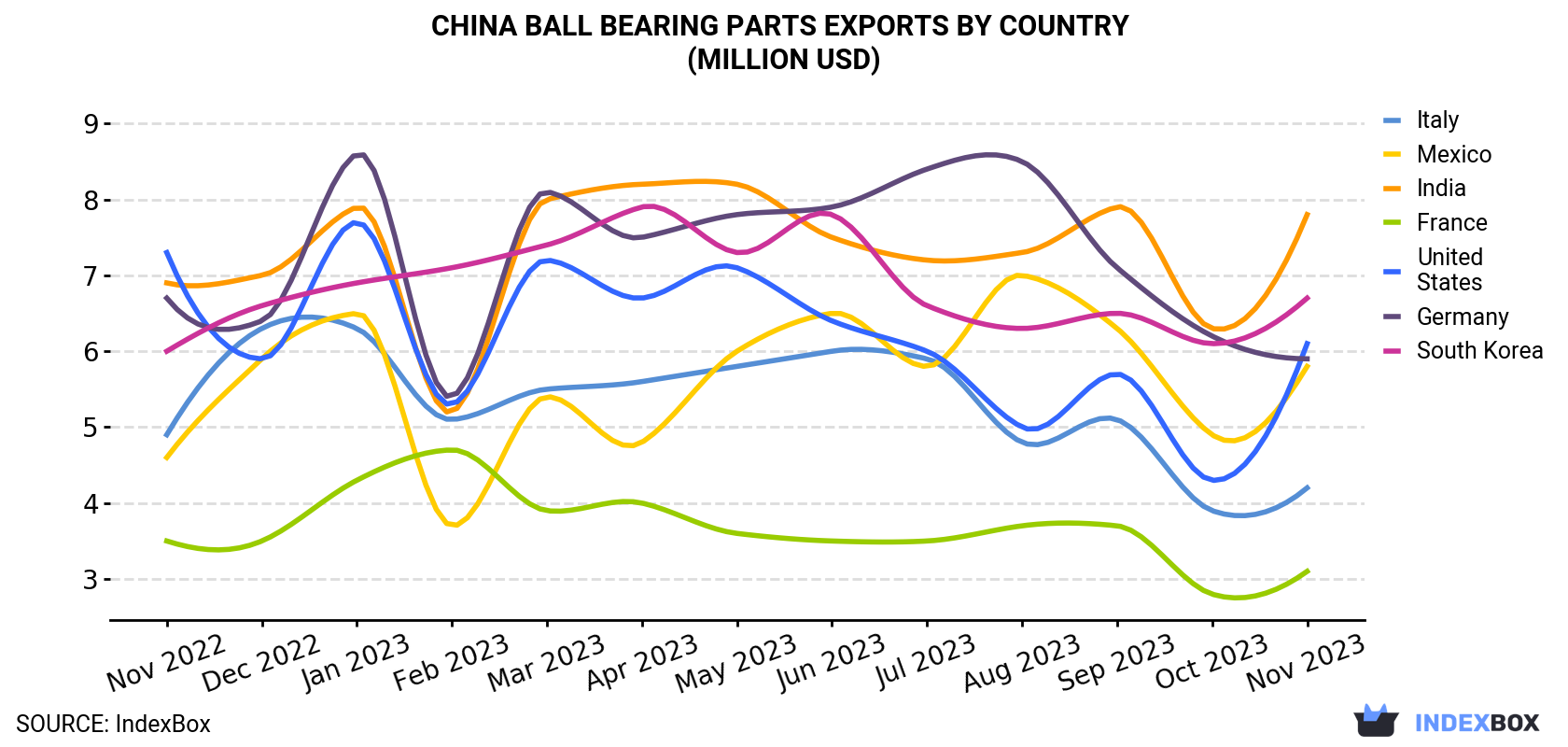 China Ball Bearing Parts Exports By Country (Million USD)
