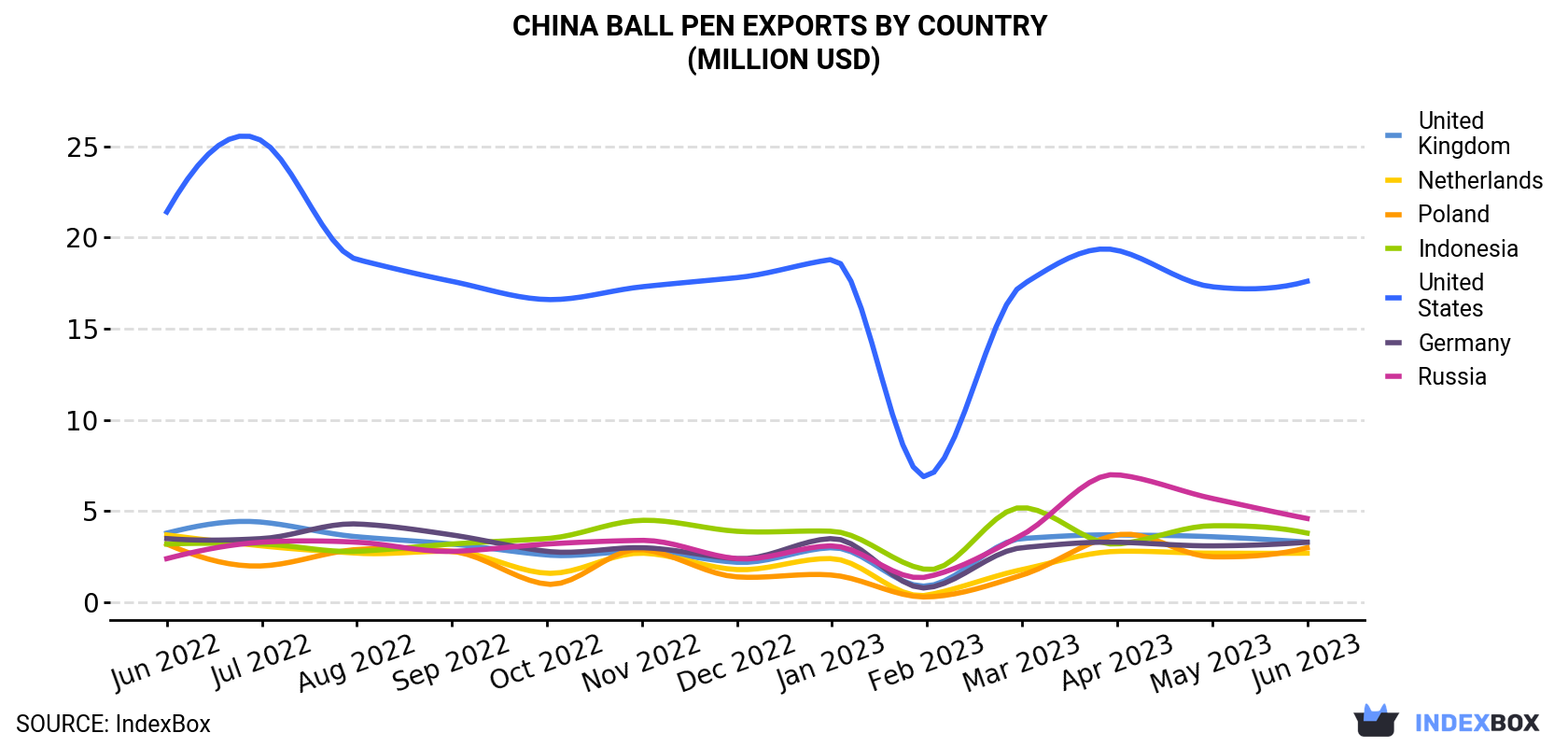 China Ball Pen Exports By Country (Million USD)