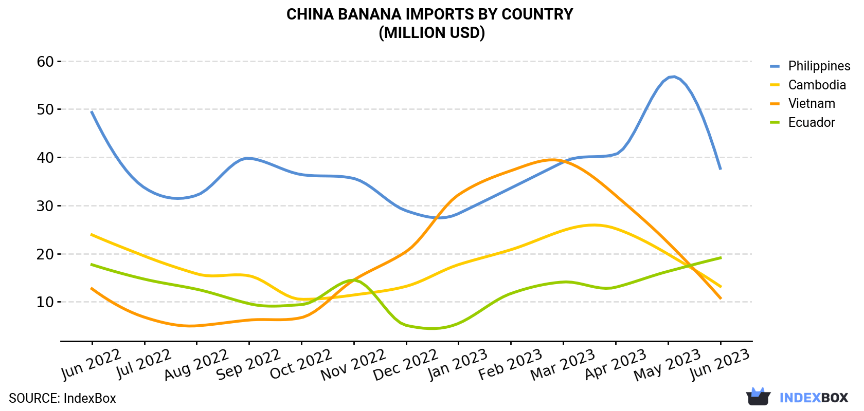 China Banana Imports By Country (Million USD)