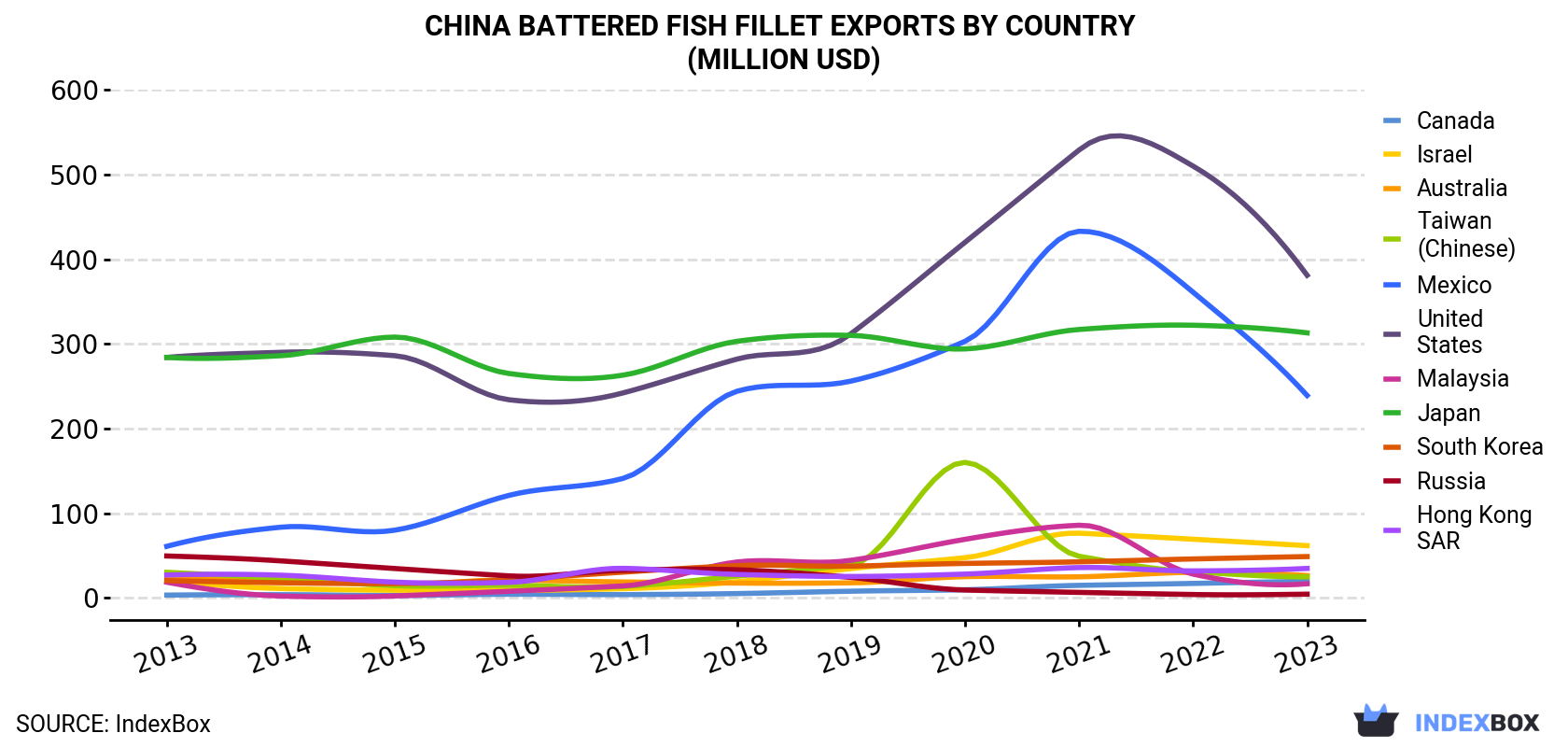 China Battered Fish Fillet Exports By Country (Million USD)