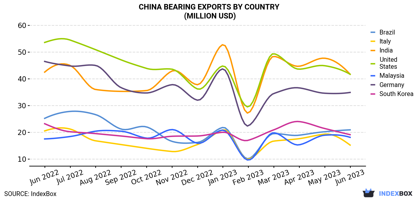 China Bearing Exports By Country (Million USD)