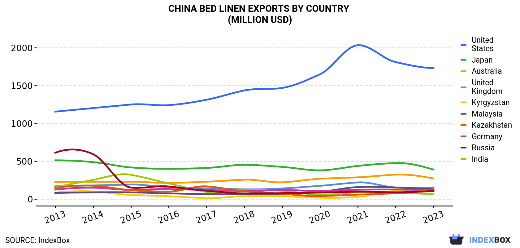 China Bed Linen Exports By Country (Million USD)