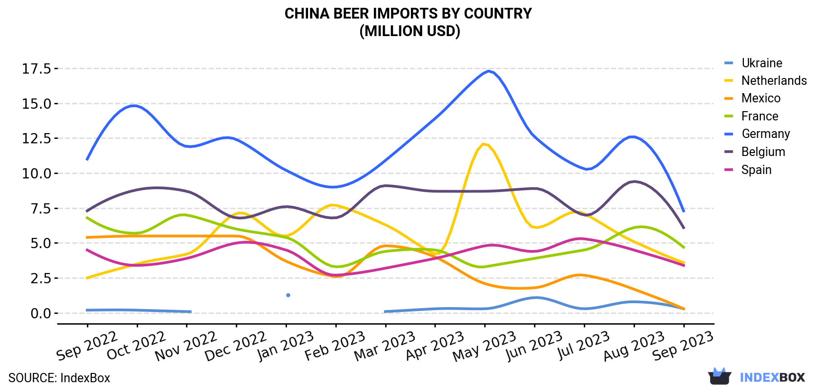 China Beer Imports By Country (Million USD)