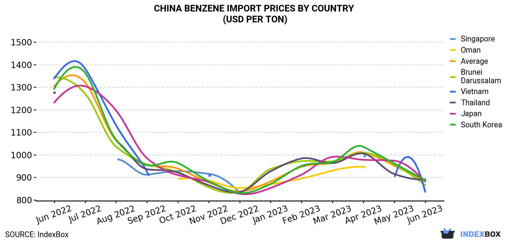 China Benzene Import Prices By Country (USD Per Ton)
