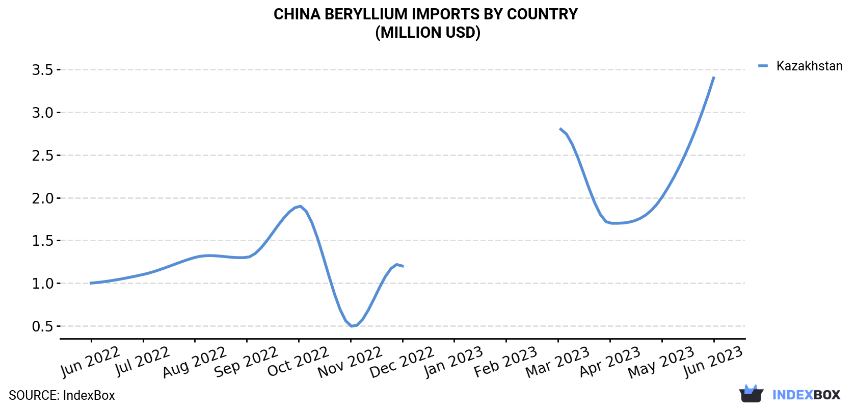 China Beryllium Imports By Country (Million USD)