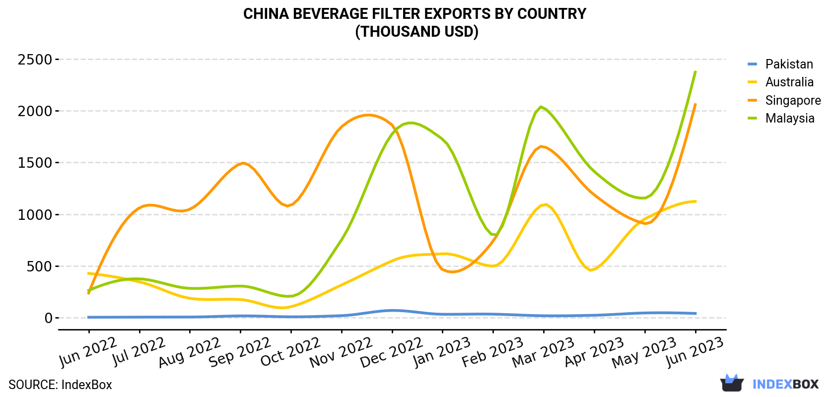 China Beverage Filter Exports By Country (Thousand USD)