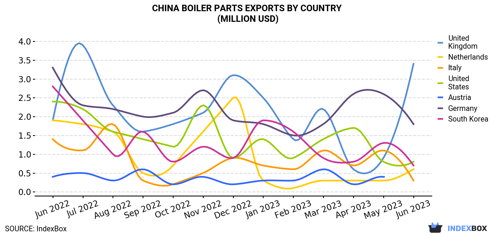 China Boiler Parts Exports By Country (Million USD)