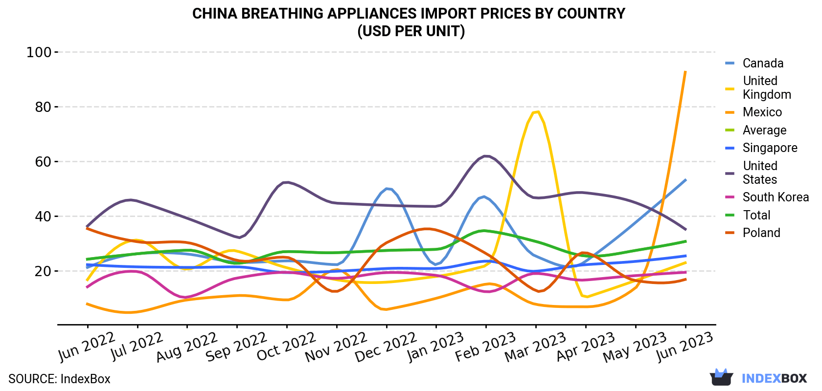 China Breathing Appliances Import Prices By Country (USD Per Unit)
