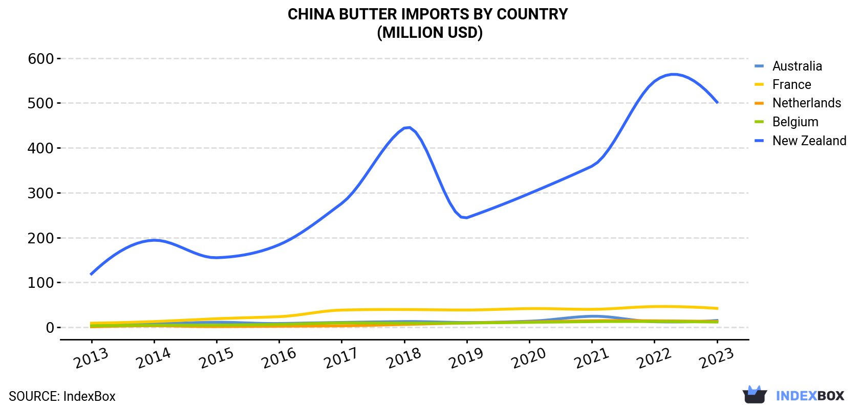 China Butter Imports By Country (Million USD)