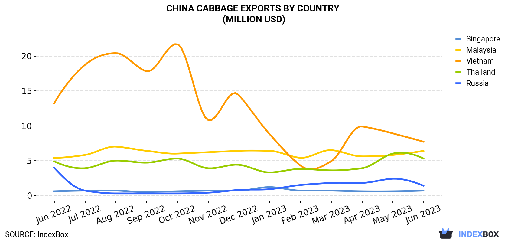 China Cabbage Exports By Country (Million USD)
