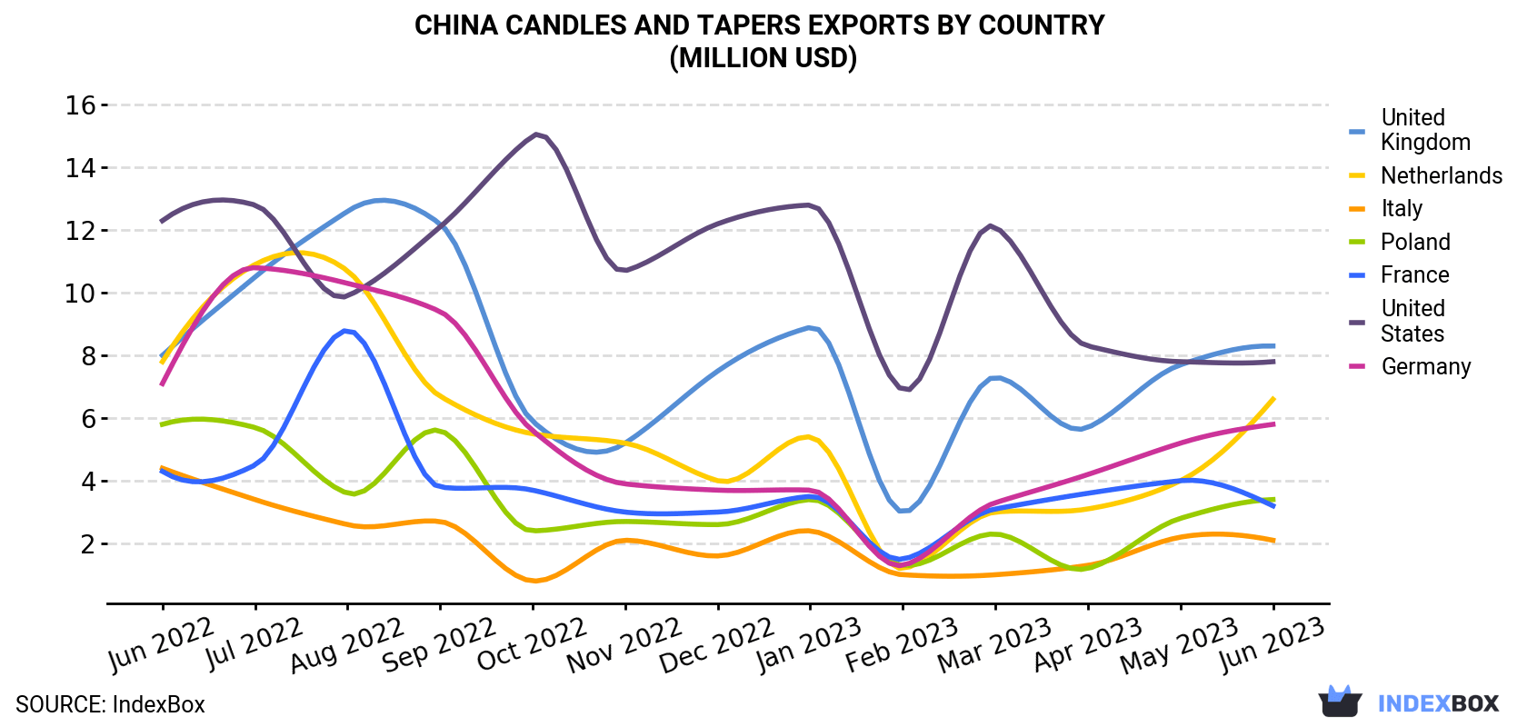 China Candles And Tapers Exports By Country (Million USD)