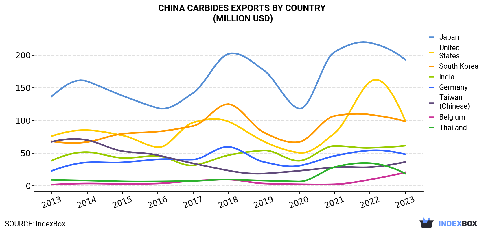 China Carbides Exports By Country (Million USD)