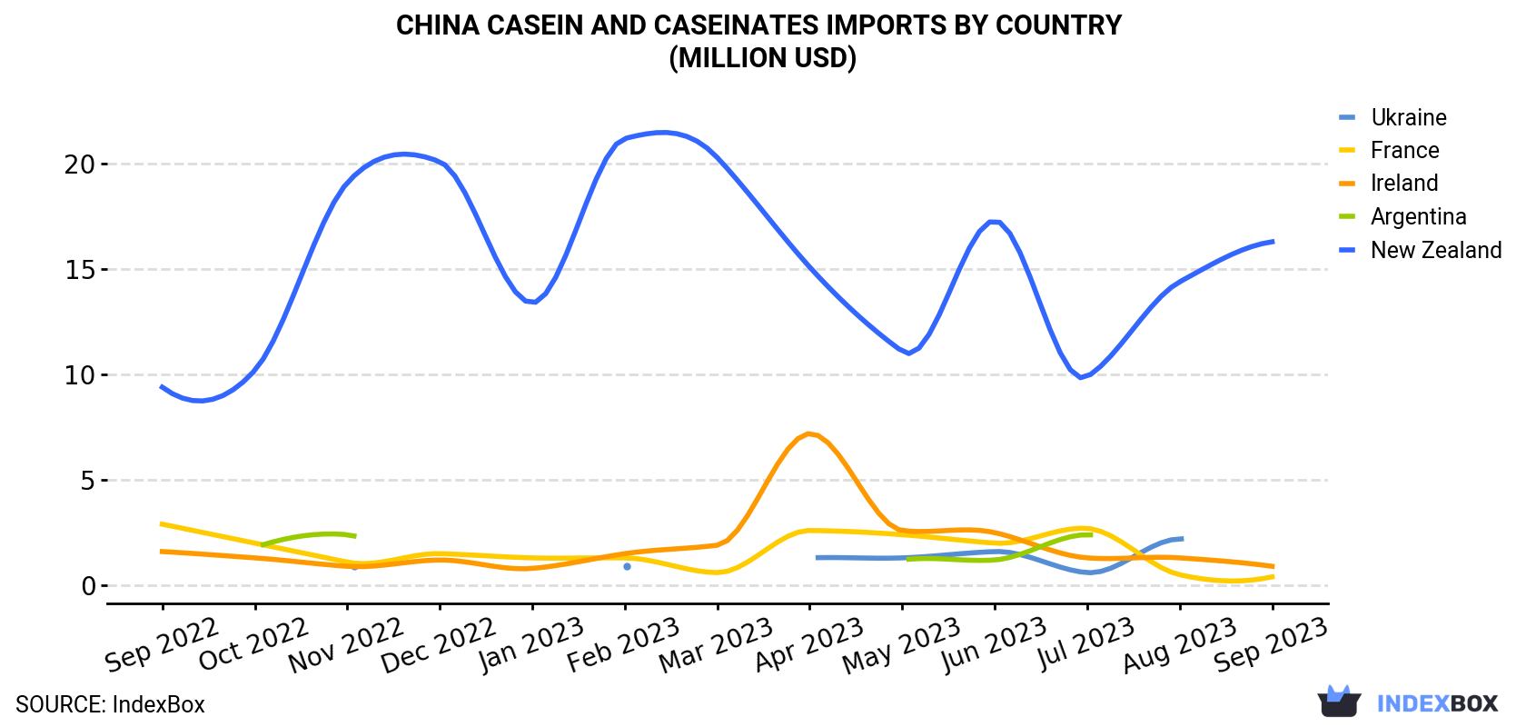 China Casein And Caseinates Imports By Country (Million USD)