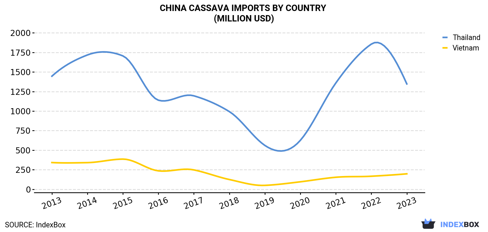 China Cassava Imports By Country (Million USD)