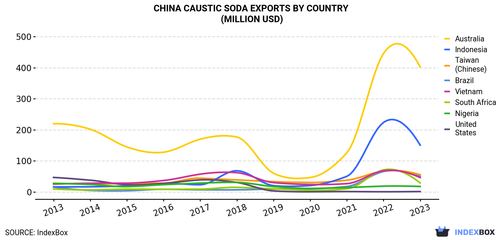 China Caustic Soda Exports By Country (Million USD)