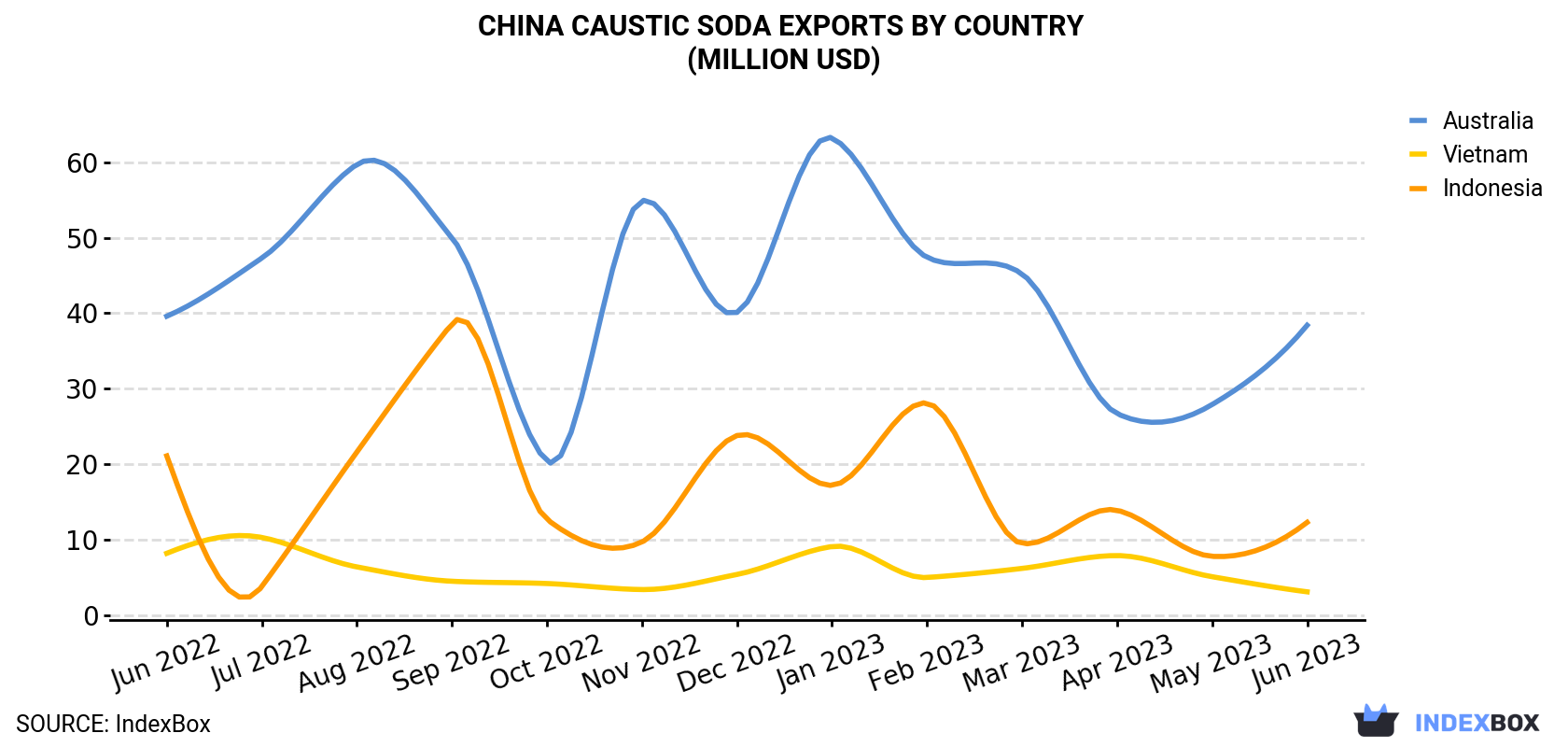 China Caustic Soda Exports By Country (Million USD)
