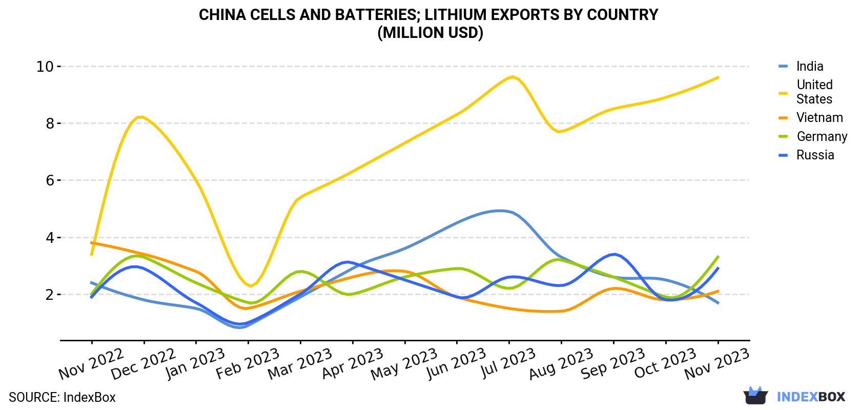 China Cells and batteries; lithium Exports By Country (Million USD)