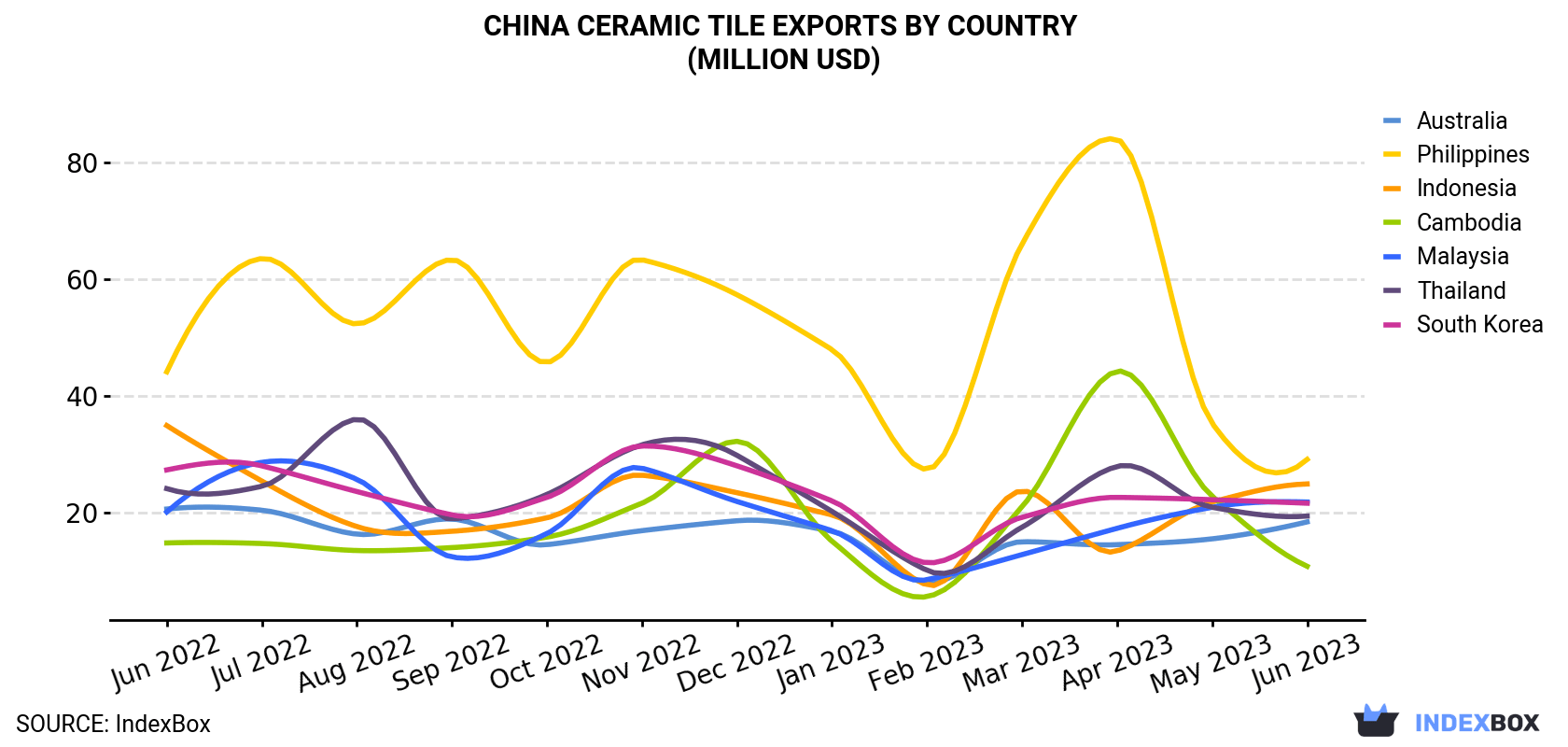 China Ceramic Tile Exports By Country (Million USD)