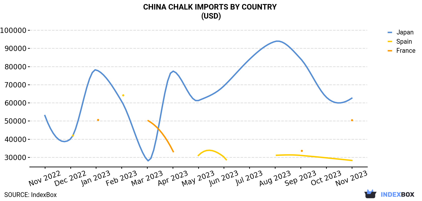China Chalk Imports By Country (USD)