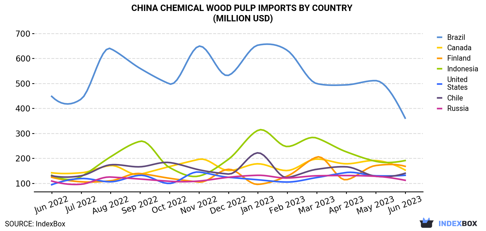 China Chemical Wood Pulp Imports By Country (Million USD)