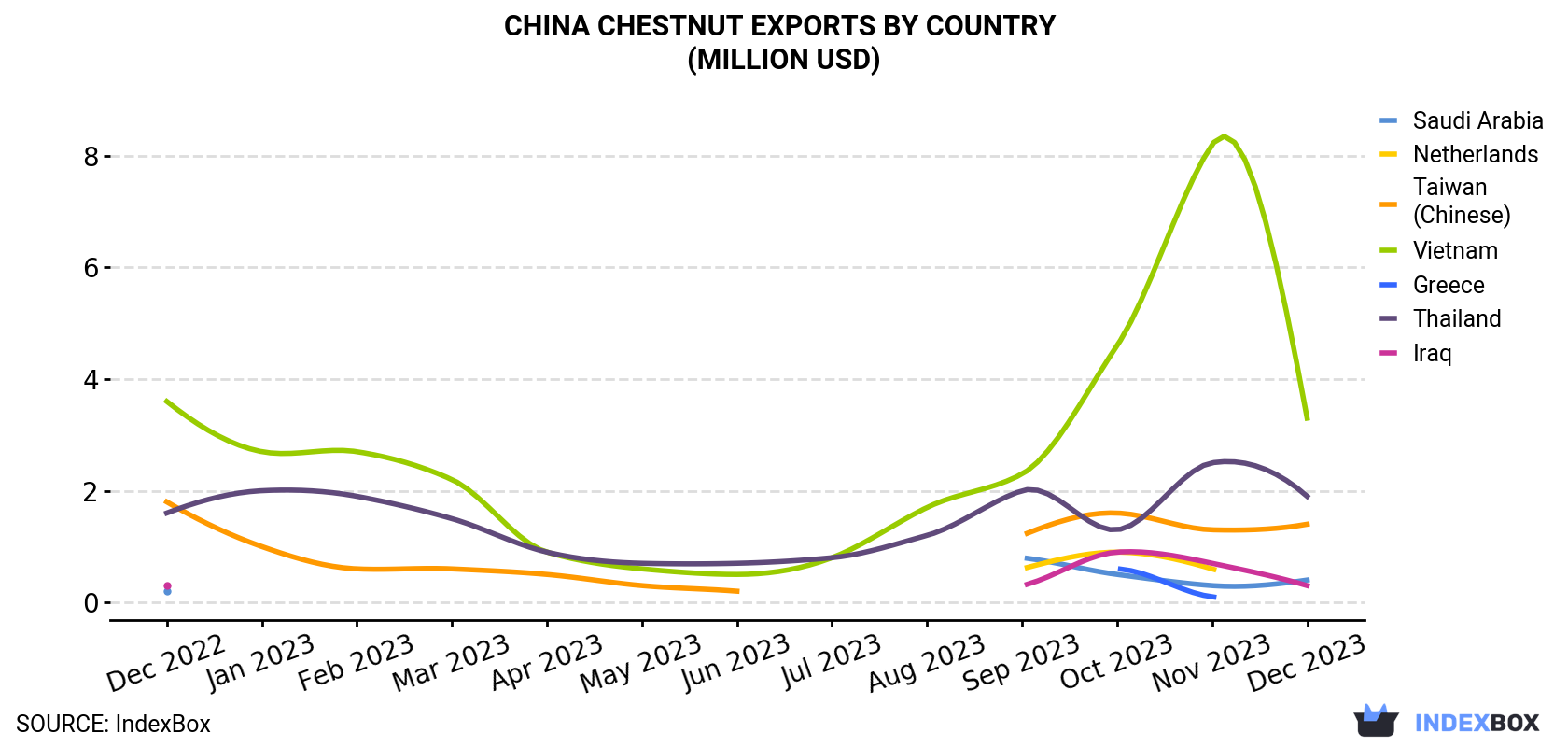 China Chestnut Exports By Country (Million USD)