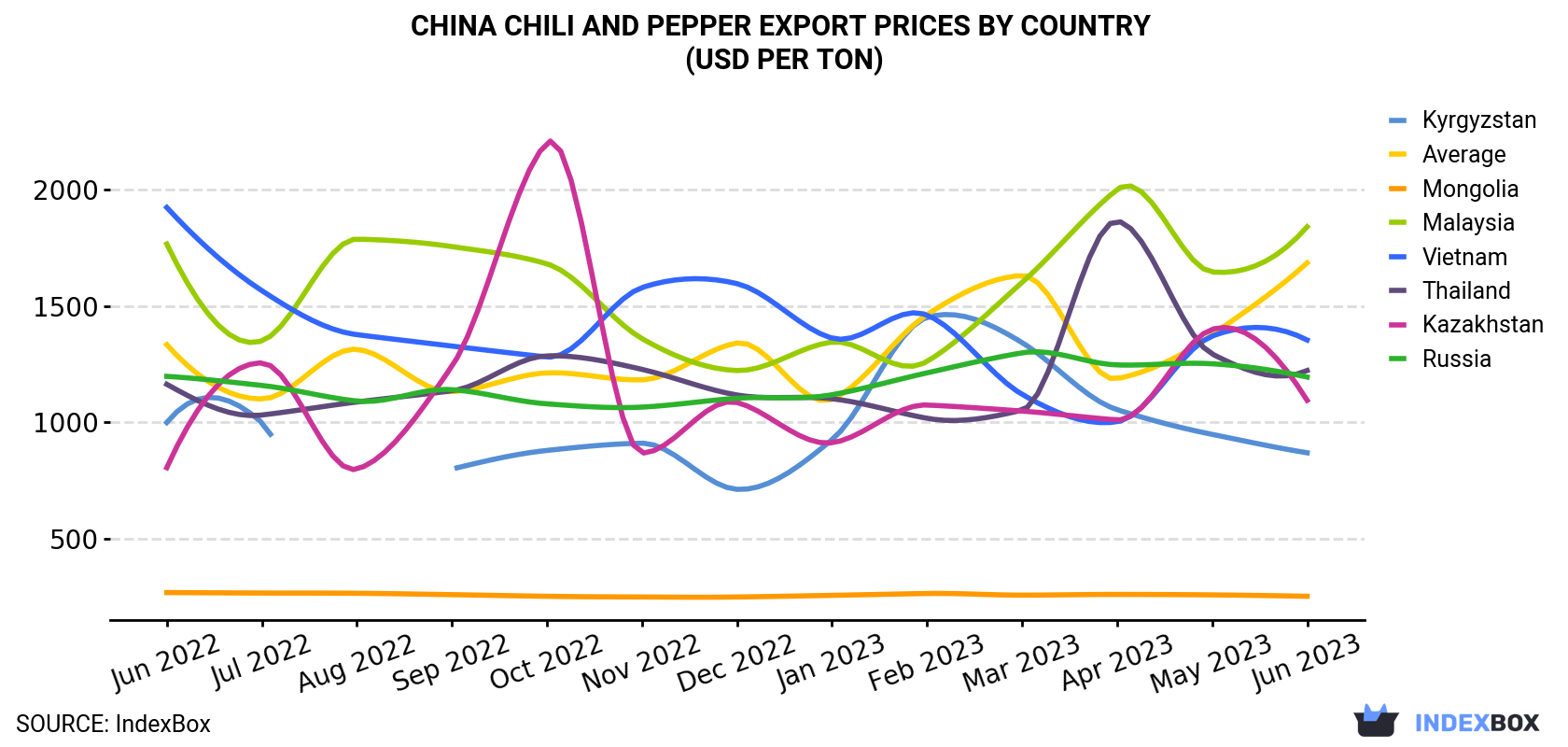 China Chili And Pepper Export Prices By Country (USD Per Ton)