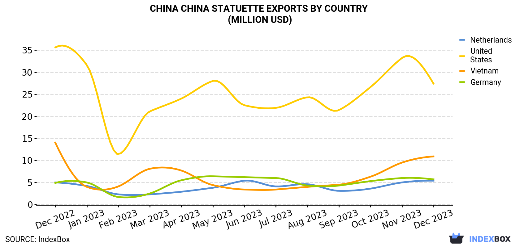 China China Statuette Exports By Country (Million USD)