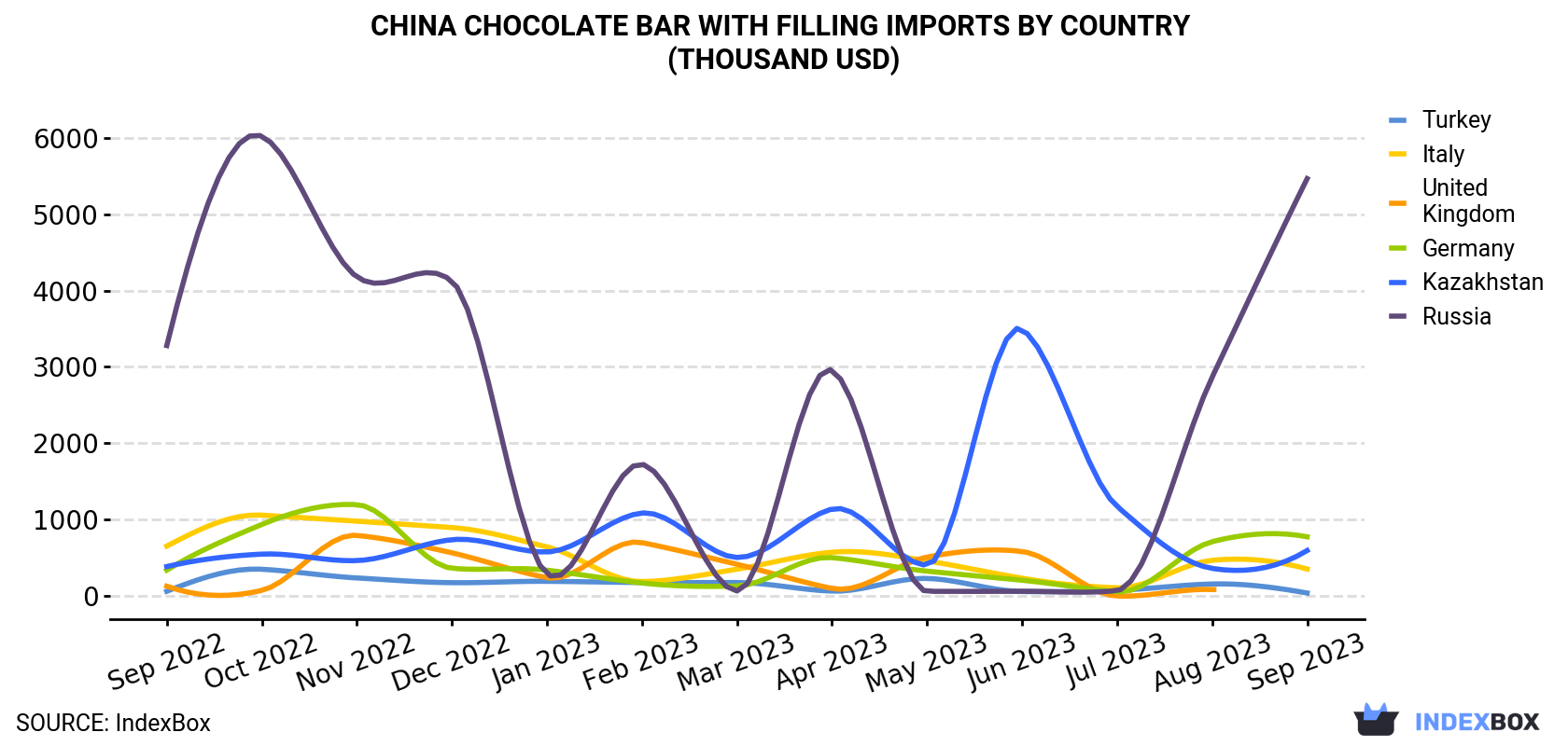 China Chocolate Bar With Filling Imports By Country (Thousand USD)